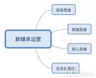 新媒体运营培训课程有哪些