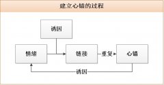 产品经理：4步建立心锚，绑定用