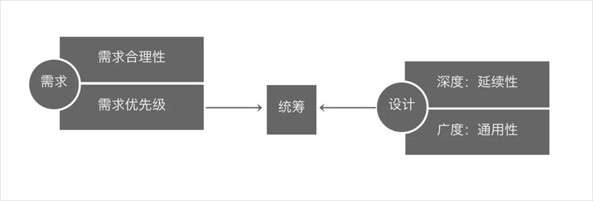 学会设计统筹思维，帮你大幅度提高工作效率！