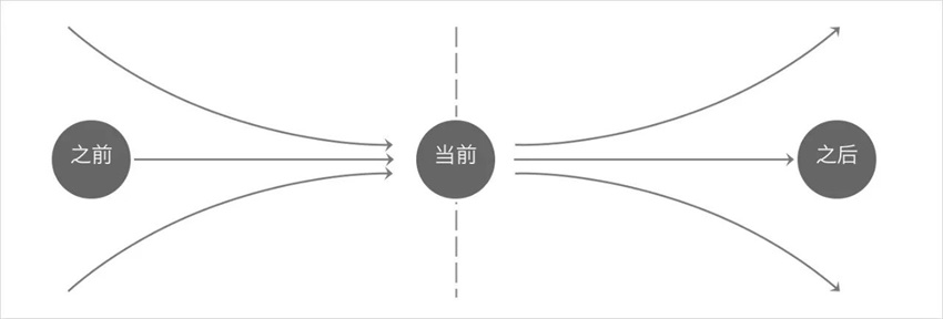 学会设计统筹思维，帮你大幅度提高工作效率！