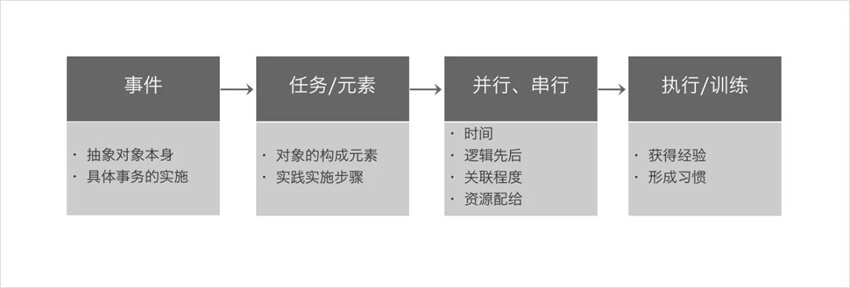 学会设计统筹思维，帮你大幅度提高工作效率！