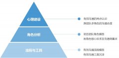 看腾讯UI设计大师怎样进行效率的