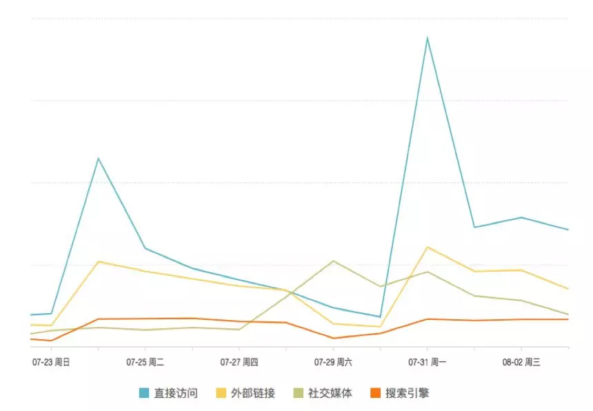 鸟哥笔记,数据运营,GrowingIO,数据分析,数据指标,数据驱动,数字化