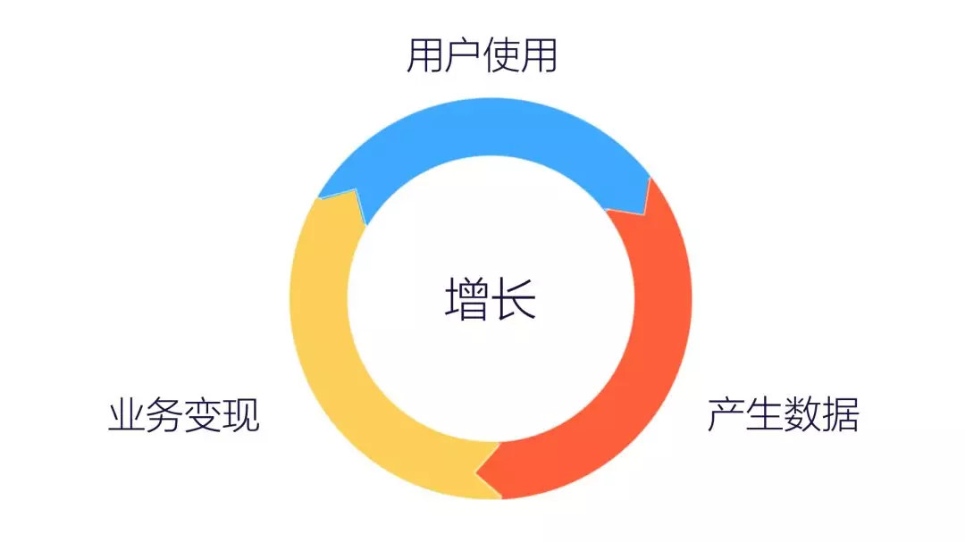 鸟哥笔记,数据运营,GrowingIO,数据分析,数据指标,数据驱动,数字化