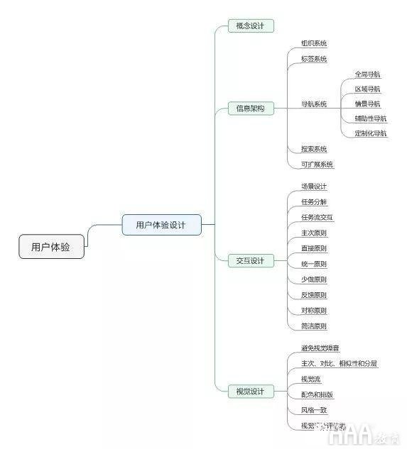 用户体验设计