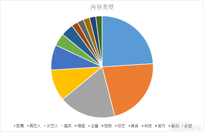 抖音内容类型