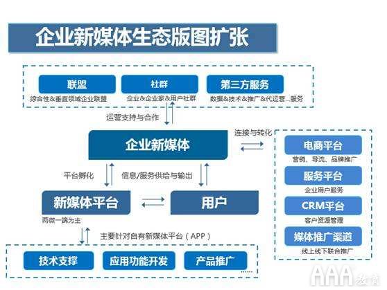 企业新媒体