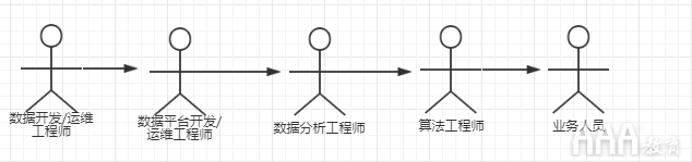 大数据分析