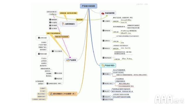 产品经理能力