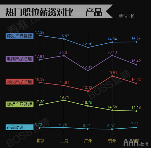 产品经理薪资