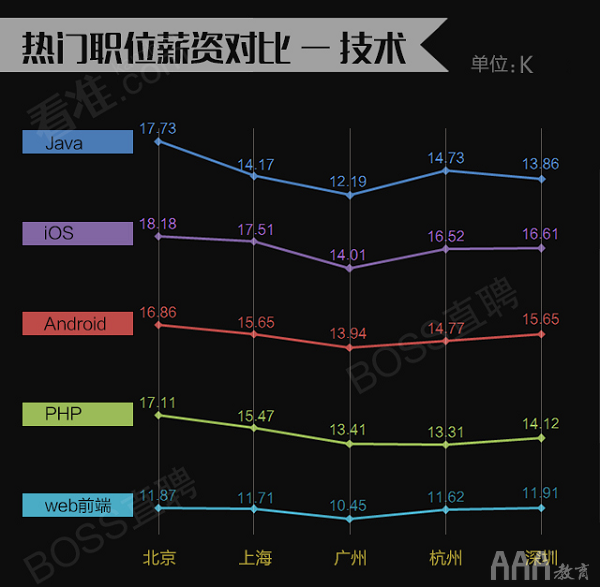 产品经理薪资