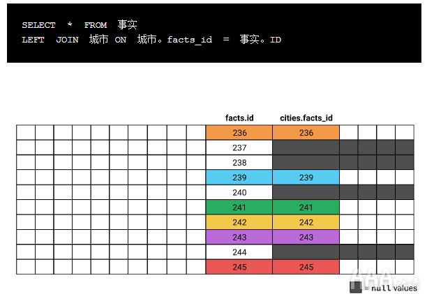 大数据分析SQL联接教程