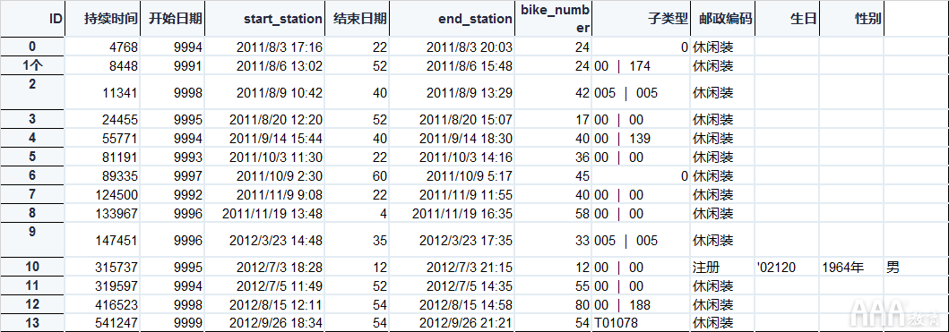 共享单车数据分析的SQL设计