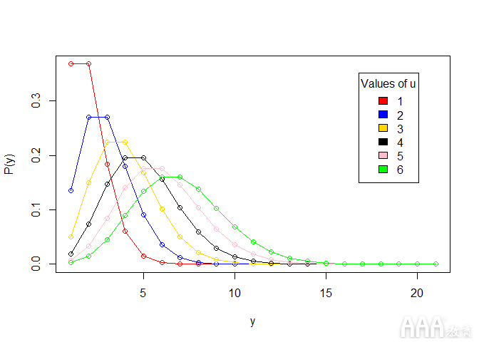 大数据分析R中泊松回归模型实例