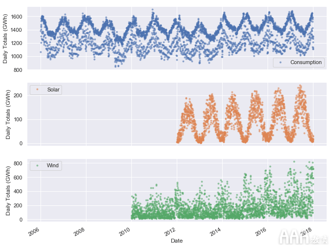 大数据分析如何使用pandas进行时间序列分析