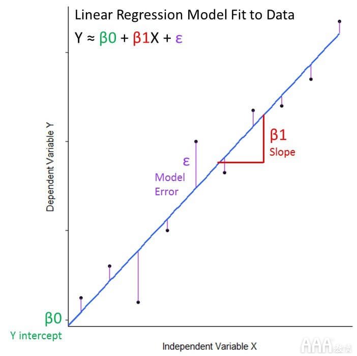 大数据分析如何使用线性回归进行预测建模