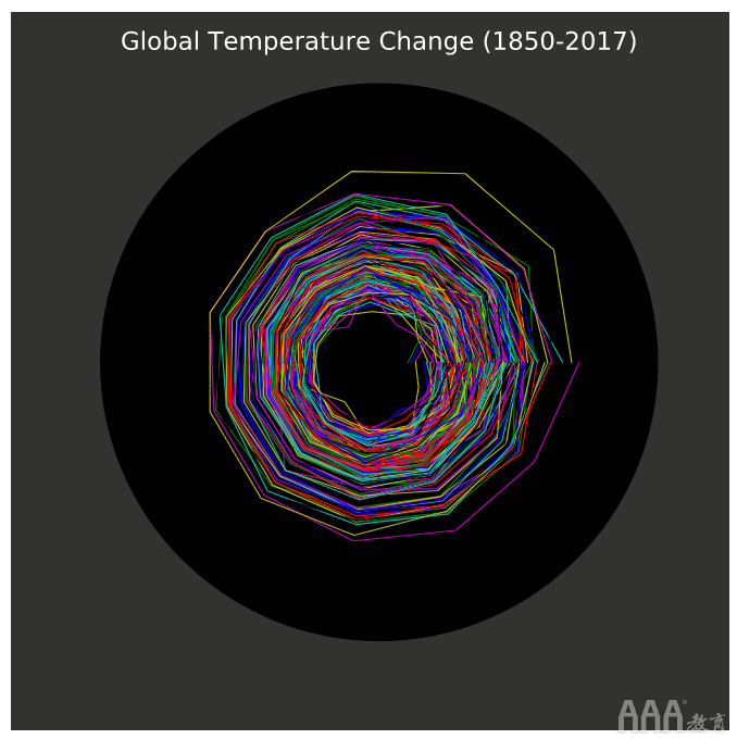 大数据分析Python生成气候温度螺旋模型