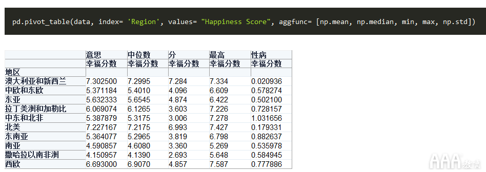 大数据分析如何利用Python创建数据透视表