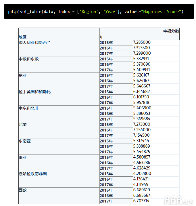 大数据分析如何利用Python创建数据透视表