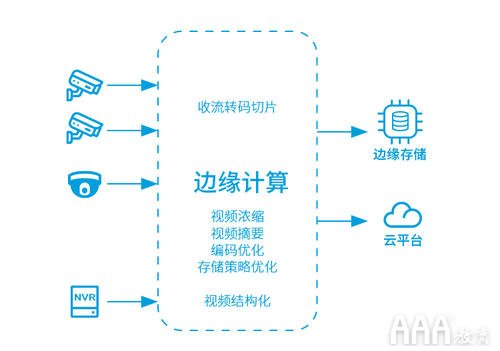 大数据分析边缘计算是什么有什么价值