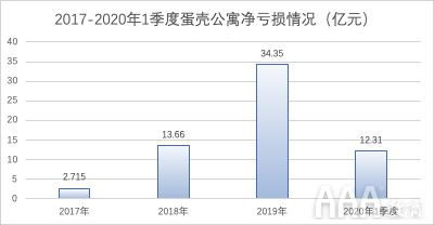 使用数据分析看破蛋壳的骗局