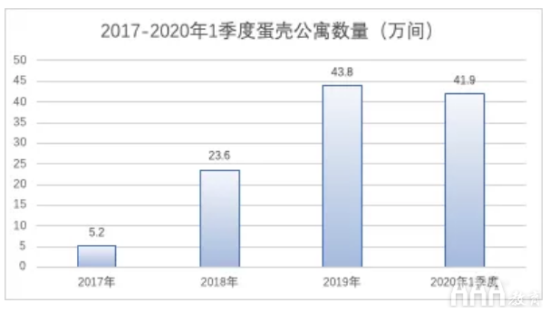 使用数据分析看破蛋壳的骗局