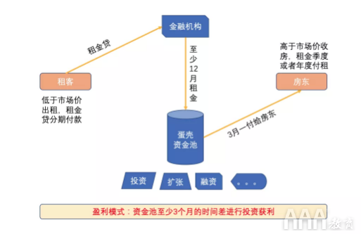 使用数据分析看破蛋壳的骗局